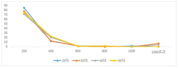 미세먼지/황사 대응 헬스케어 지출정도(단위: %)