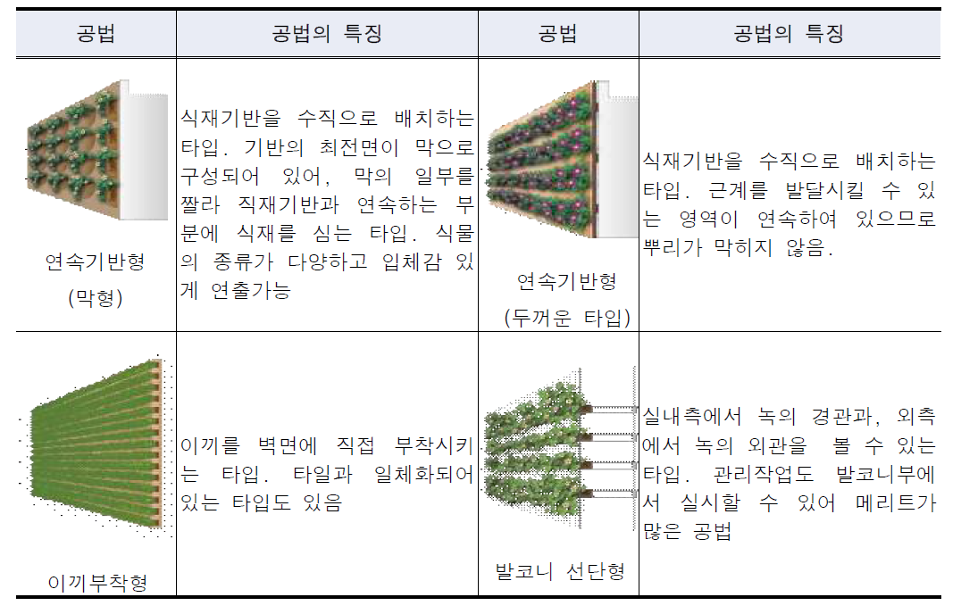 연속기반형, 이끼부착형, 발코니 선단형 공법의 특징