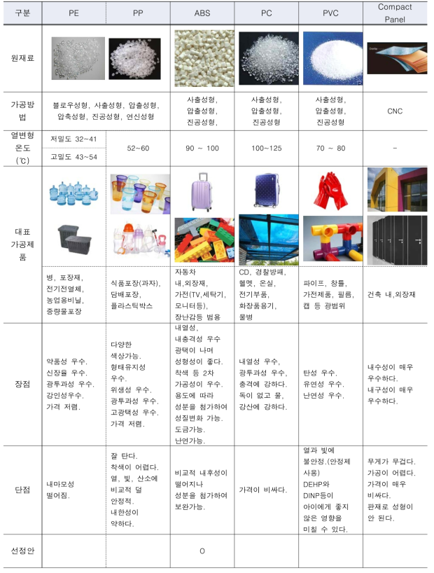 주요소재별 비교표