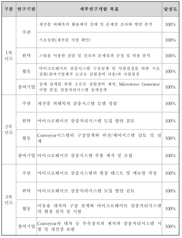 연구개발 목표 및 달성도