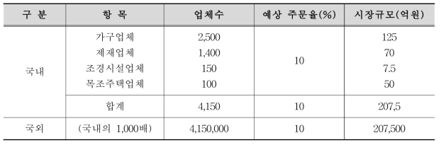 국내외의 목재건조기의 사용현황