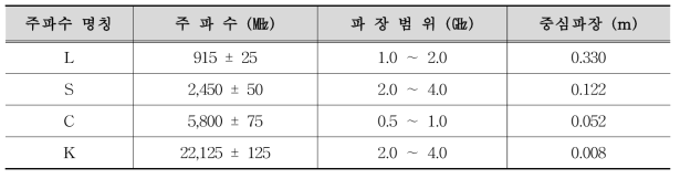 공업 및 가정에서 사용 가능한 파이크로파 파장