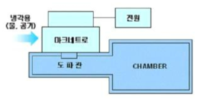 마이크로웨이브 가열시스템