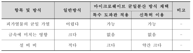 마이크로웨이브 가열/건조 방식에 따른 차이점