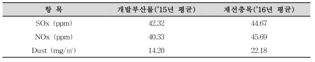 일반 파쇄물과 소나무재선충 피해목 파쇄물 대기배출물질 농도