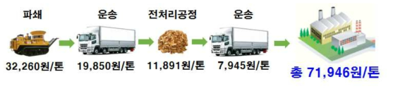 한국지역난방공사 대구지사의 목재칩 수급 방법 및 비용