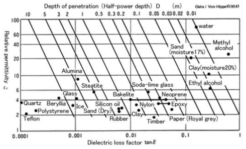 The dielectric properties of material(frequency:2450MHz)[6]
