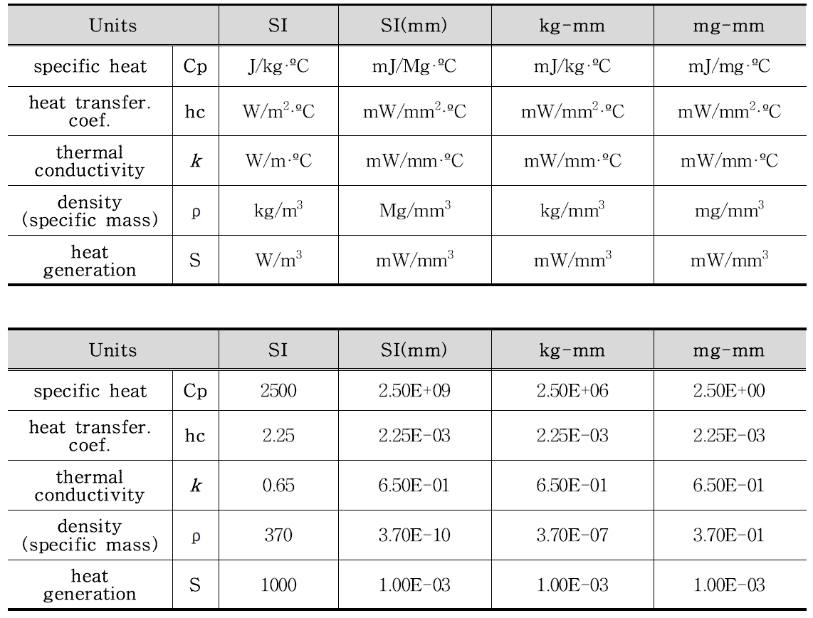 열적단위계: SI, SI(mm), kg-mm, mg-mm