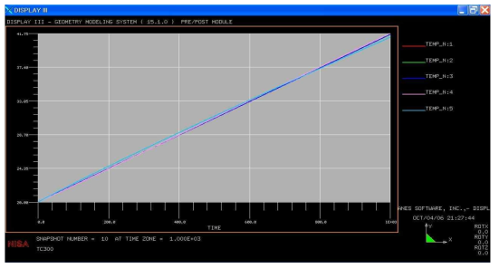 Temperatures of nodes 1~5 as functions of time from 0 to 1000 seconds