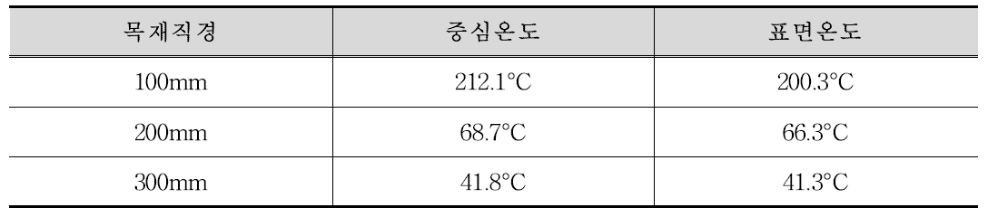 동일한 열입력에 대한 1000초후 목재 직경별 반응온도(열입력=1414MW /mm3sec)