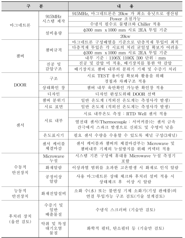 마이크로웨이브 살충처리시스템 기초실험장비 목표 제원