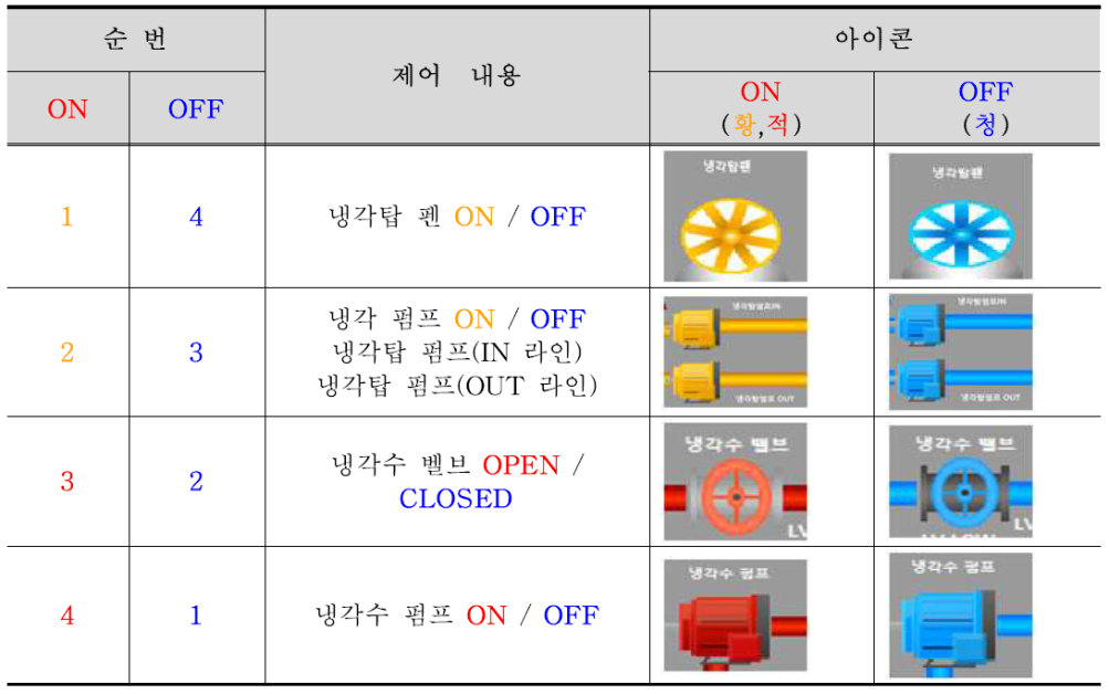 타워형 냉각시스템의 제어(터치패널) 정보