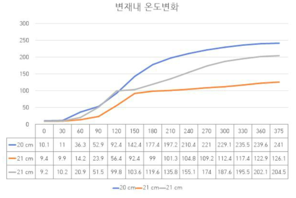 마이크로웨이브 주사 후 시료목의 변재 내 온도변화