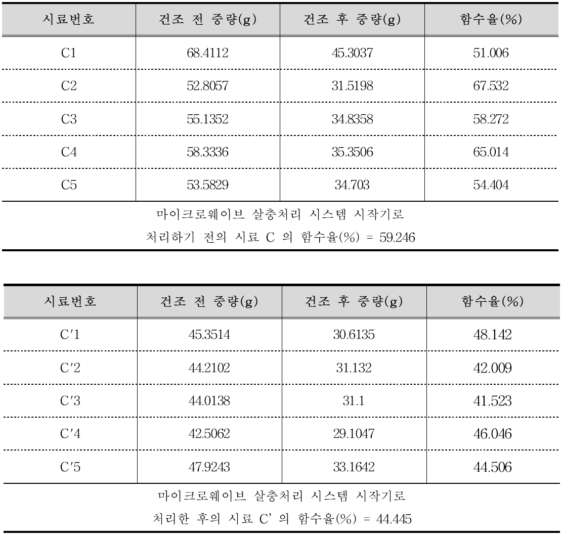 마이크로웨이브 주사 처리 전·후의 함수율