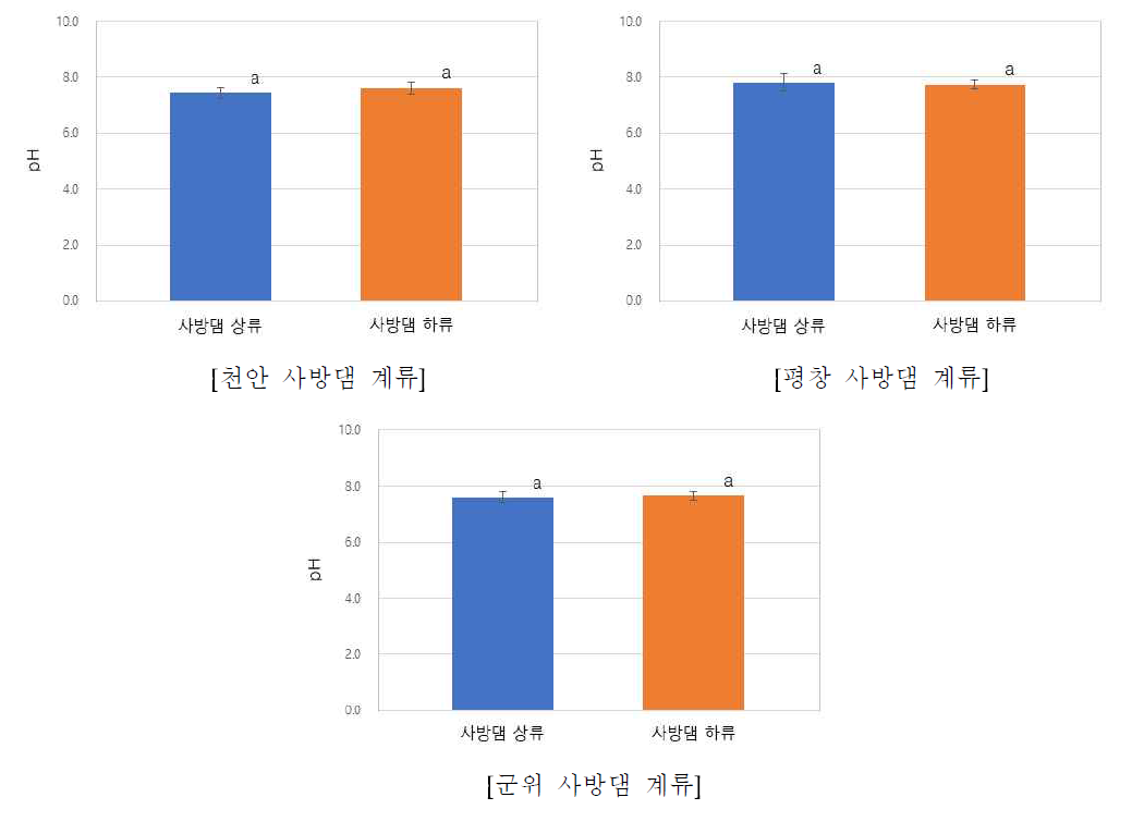 사방댐에 의한 계류수의 수소이온농도(pH) 변화