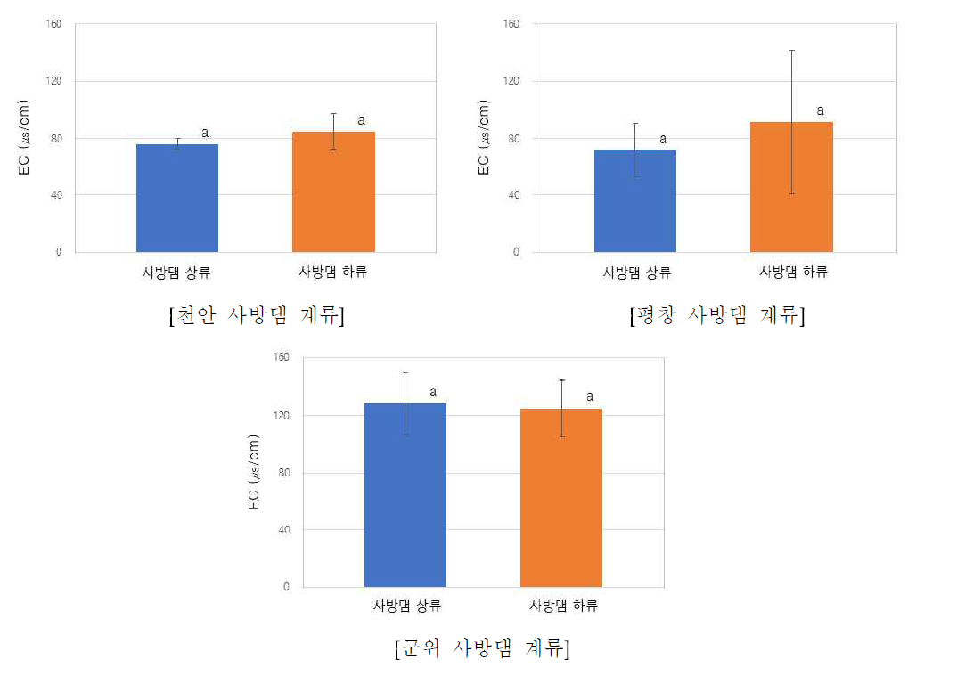 사방댐에 의한 계류수의 전기전도도(EC) 변화