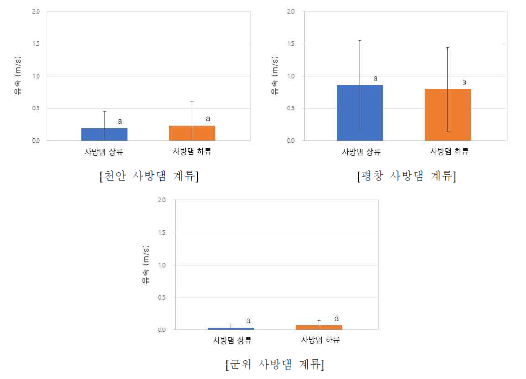 사방댐에 의한 계류수의 유속 변화