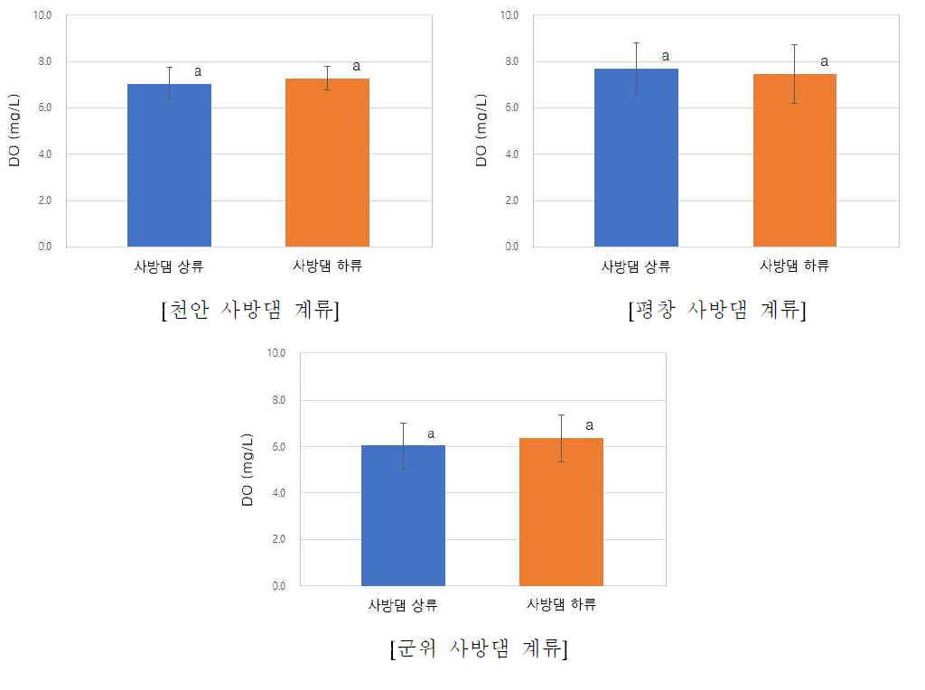 사방댐에 의한 계류수의 용존산소량(DO) 변화