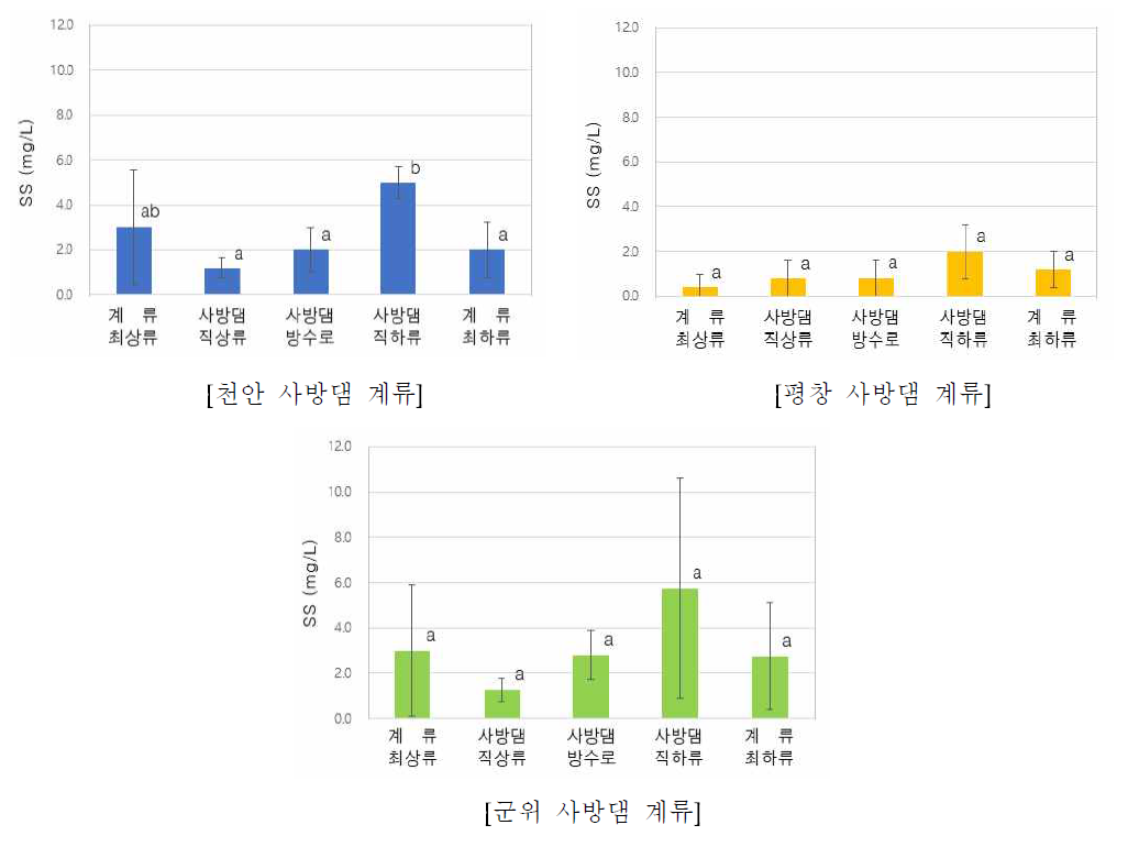 사방댐에 의한 계류수의 부유토사량(SS) 변화