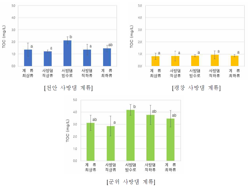 사방댐에 의한 계류수의 총유기탄소량(TOC) 변화