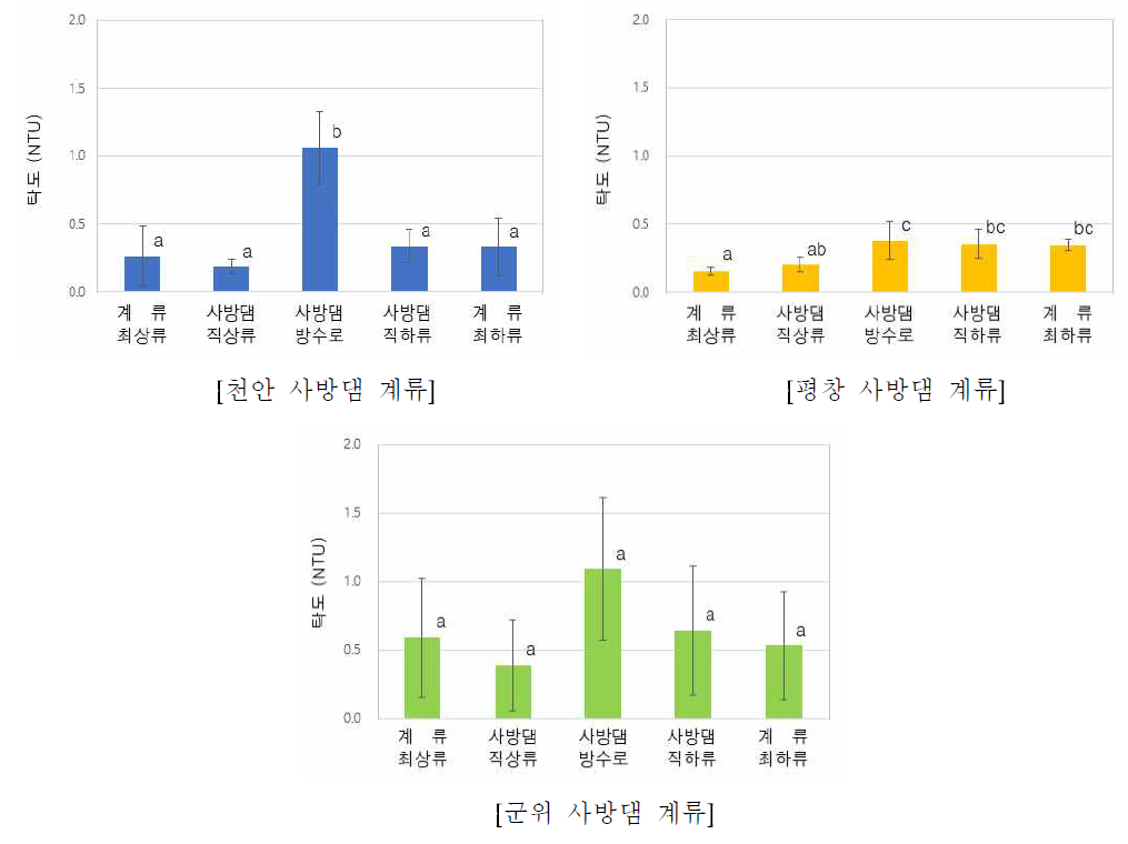 사방댐에 의한 계류수의 탁도 변화