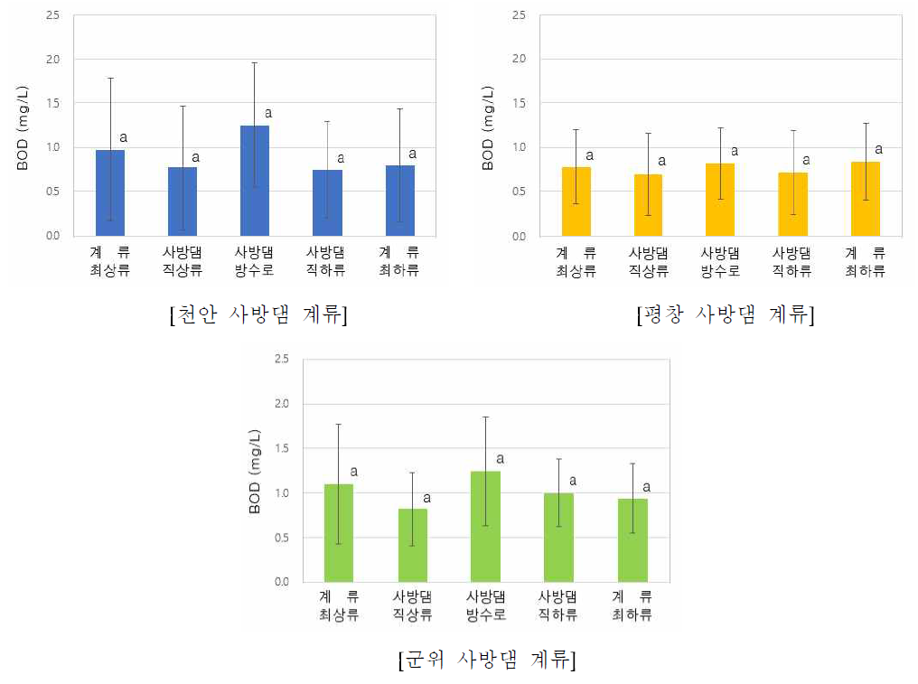 사방댐에 의한 계류수의 생물화학적 산소요구량(BOD) 변화