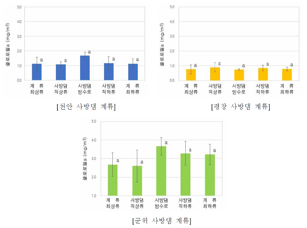 사방댐에 의한 계류수의 클로로필a 변화