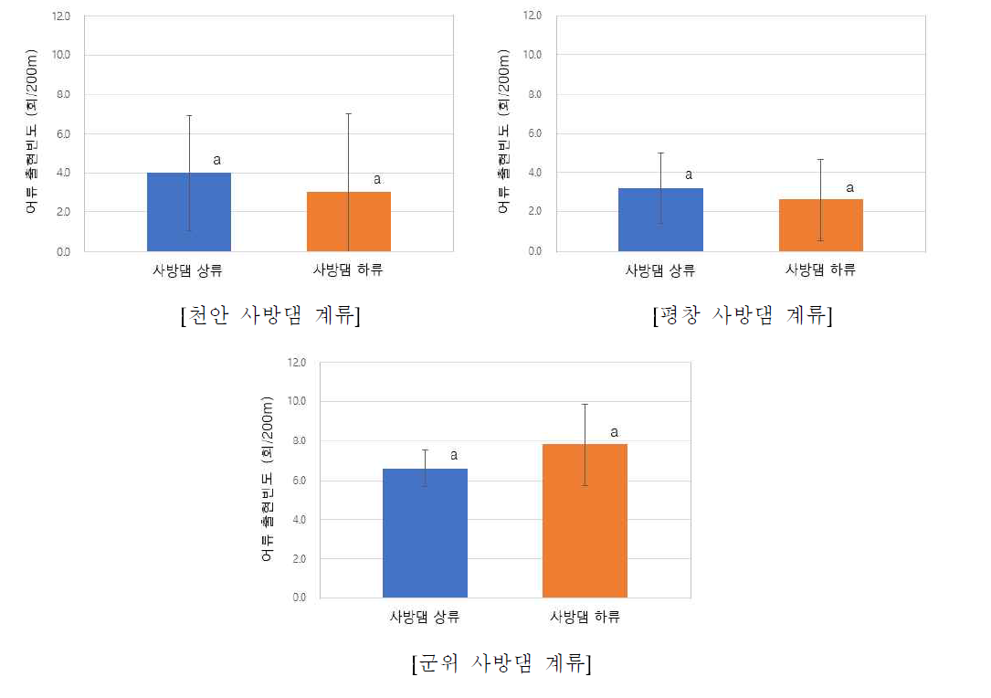 사방댐에 의한 어류의 200m 구간당 출현빈도 변화