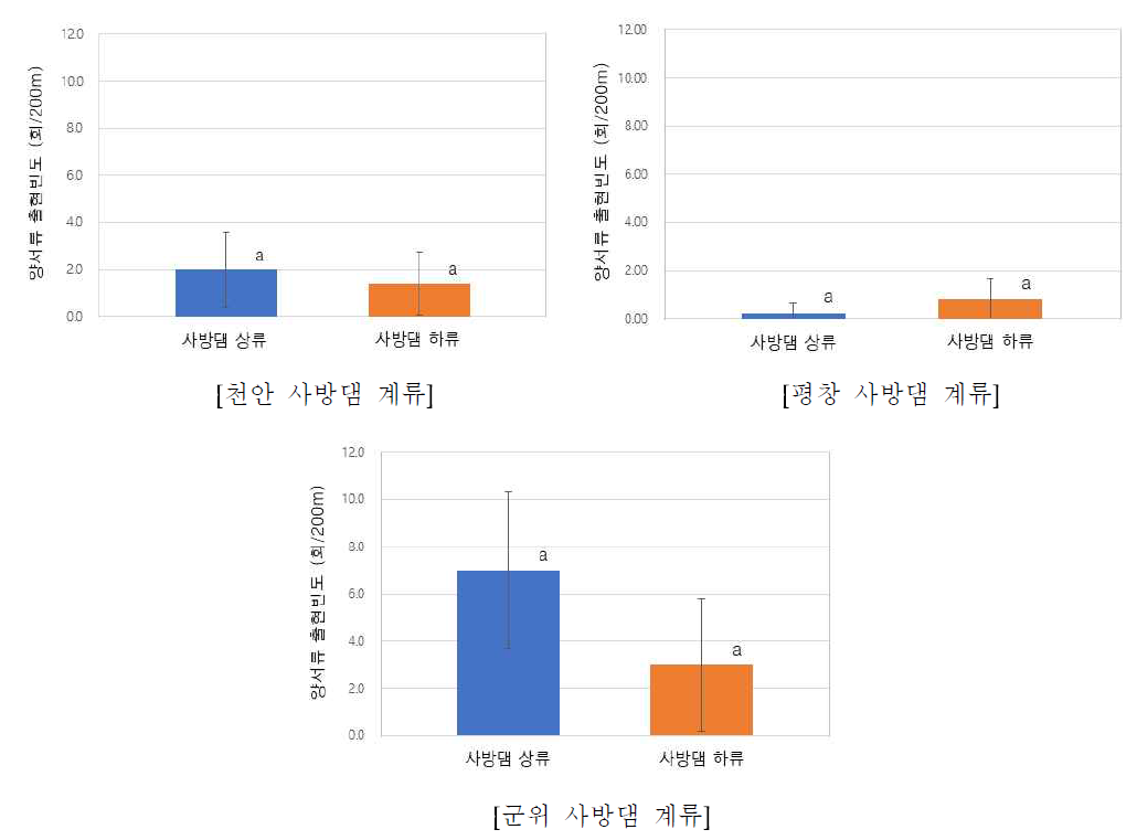 사방댐에 의한 양서류의 200m 구간당 출현빈도 변화