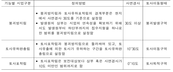 산림시업구역의 구분