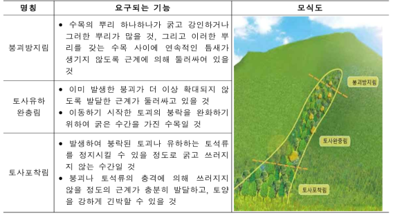 산림의 기능구분에 따른 요구사항