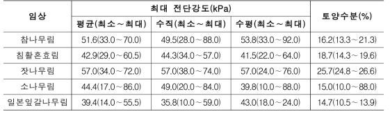 국내 강원도 춘천 사암리 유역의 현장베인시험 결과(장수진, 2019)