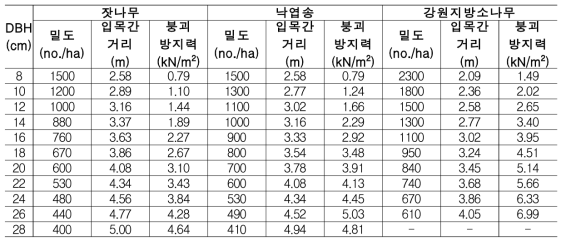 국내 주요수종별 임목밀도와 흉고직경 변화에 따른 붕괴방지력 계산 결과