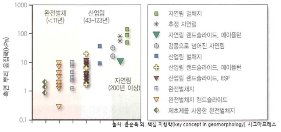 벌채림, 산업림 및 자연림에서의 뿌리응집력 비교