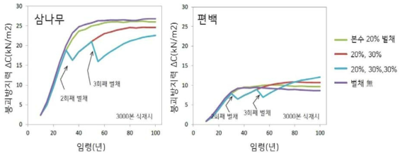 수종별 3000본 식재 후 벌채율에 따른 임령별 붕괴방지력 변화