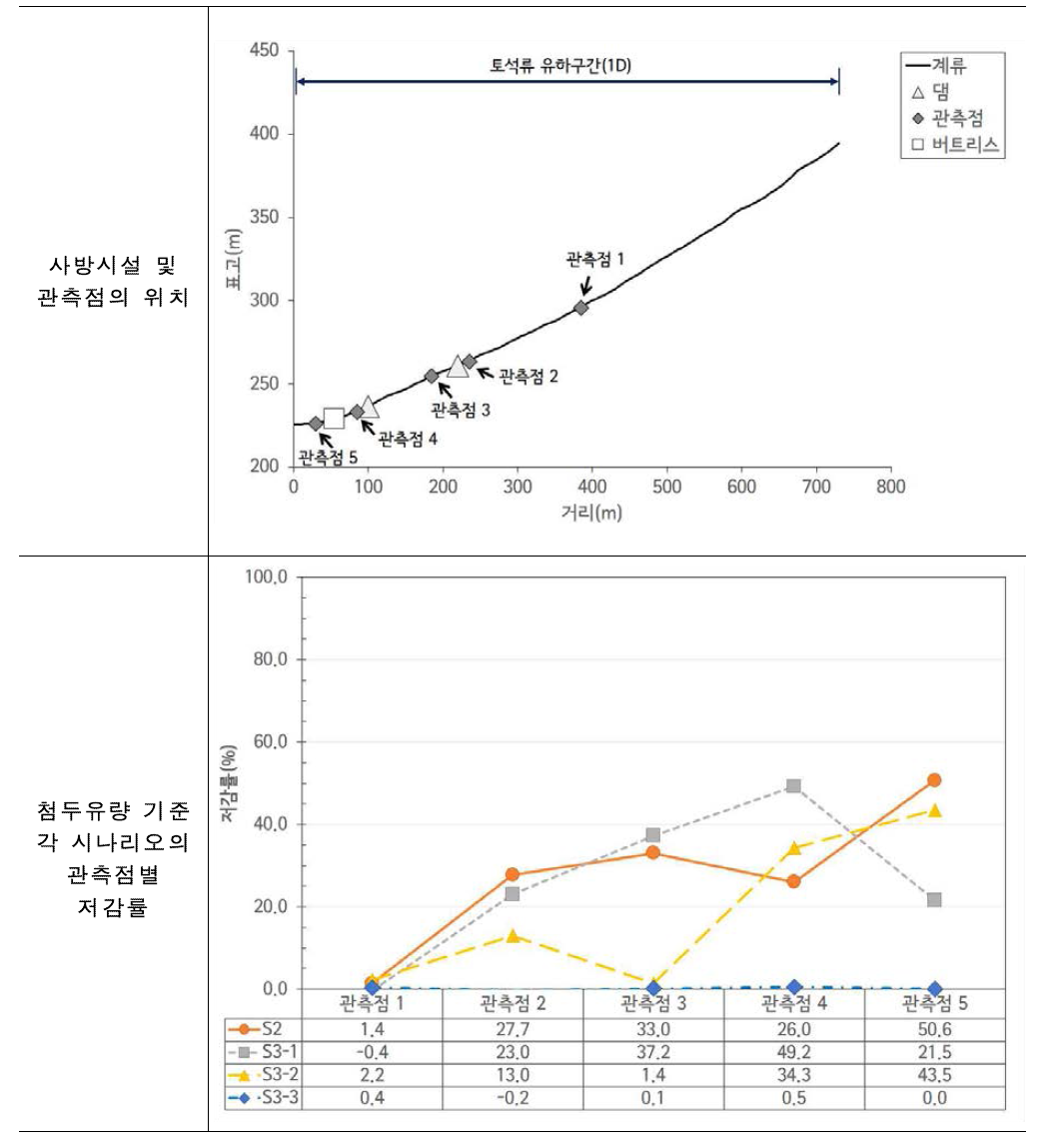 사방시설·관측점의 위치와 시나리오별 첨두유량의 저감률(장수진, 2019)