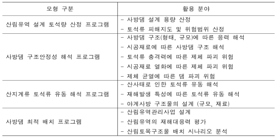 개발된 전산 수치 모형과 활용 사례