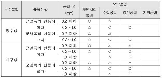 콘크리트 균열의 보수공법 종류