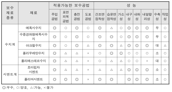 콘크리트 균열의 보수 재료