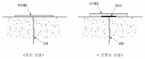 균열 발생부위의 표면처리공법 개요도