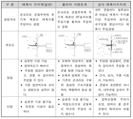 누수 방지를 위한 공법