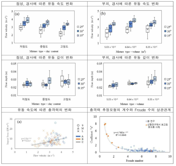 실험 조건 변화에 따른 유동 속도의 변화