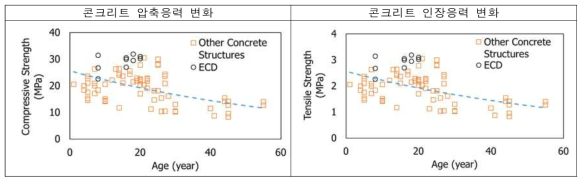 콘크리트 강도저하 추정모형