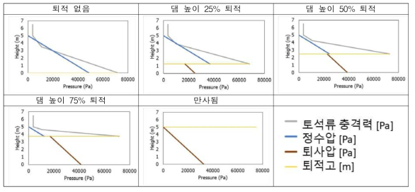 실험 조건 변화에 따른 유동 속도의 변화