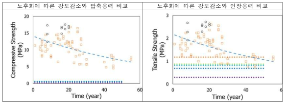 모의 사방댐의 압축, 인장응력에 대한 안정성