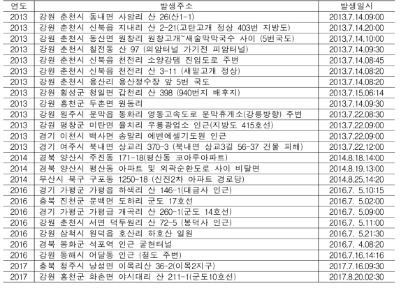 최근 5년간(2013~2017)에 발생한 산사태 및 토석류 피해사례