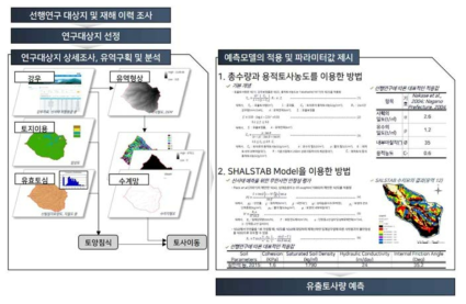 산림 유역 설계 토사량 예측