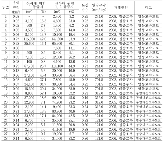 연구대상지 현황