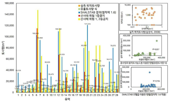 예측모델의 비교 결과