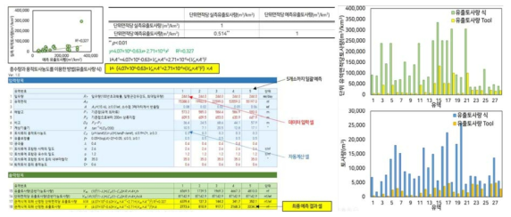 토사량 예측 Tool의 입·출력 페이지 및 단위 유역면적당 토사량(m3/km2) 산정 결과